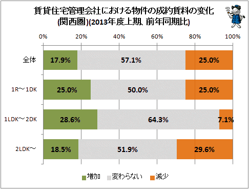 ↑ 賃貸住宅管理会社における物件の成約賃料の変化(関西圏)(2013年度上期、前年同期比)
