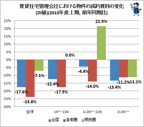 ↑ 賃貸住宅管理会社における物件の成約賃料の変化(DI値)(2013年度上期、前年同期比)