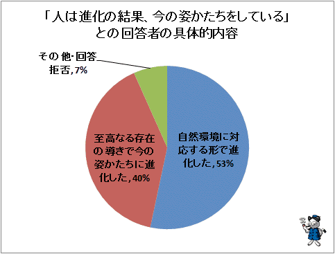 ↑ 「人類は進化の結果、今の姿かたちをしている」との回答者の具体的内容
