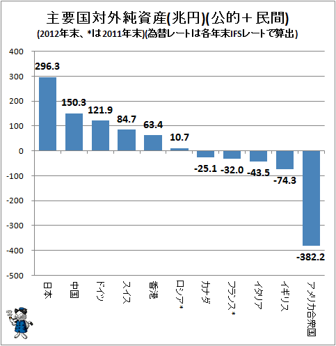 ↑ 主要国対外純資産(兆円)(公的+民間)(2012年末、*は2011年末)(為替レートは各年末IFSレートで算出)