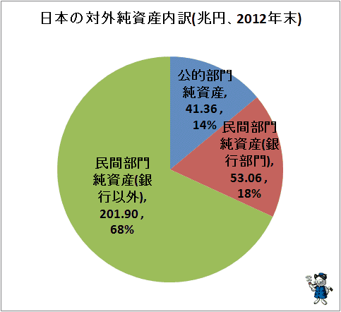 ↑ 日本の対外純資産内訳(兆円、2012年末)