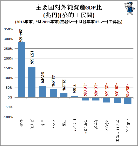 ↑ 主要国対外純資産GDP比(兆円)(公的+民間)(2012年末、*は2011年末)(為替レートは各年末IFSレートで算出)