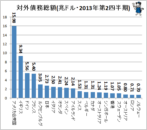 ↑ 対外債務総額(兆ドル・2013年第2四半期)