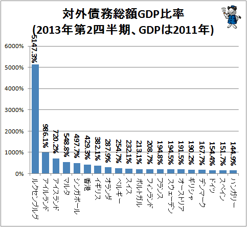 ↑ 対外債務総額GDP比率(2013年第2四半期、GDPは2011年)