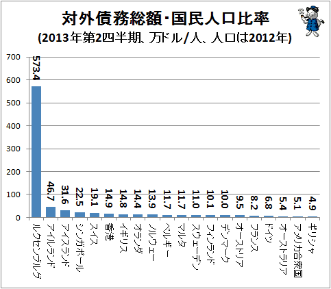 ↑ 対外債務総額・国民人口比率(2013年第2四半期、万ドル/人、人口は2012年)