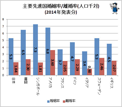 ↑ 主要先進国婚姻率/離婚率(人口千対)(2014年発表分)