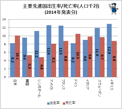 ↑ 主要先進国出生率/死亡率(人口千対)(2014年発表分)