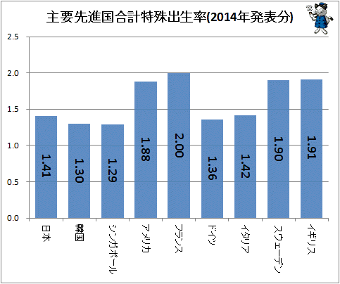 ↑ 主要先進国合計特殊出生率(2014年発表分)