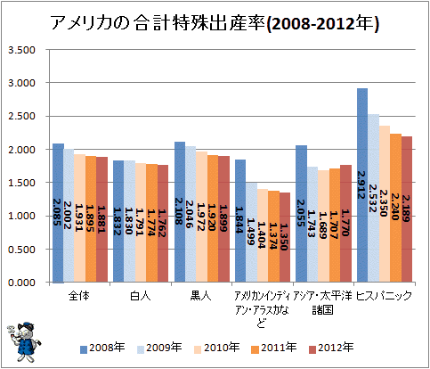↑ アメリカの合計特殊出産率(2008年-2012年)