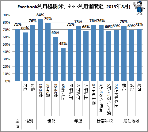 ↑ Facebook利用経験(米、ネット利用者限定、2013年8月)