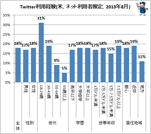 ↑ ツイッター利用経験(米、ネット利用者限定、2013年8月)