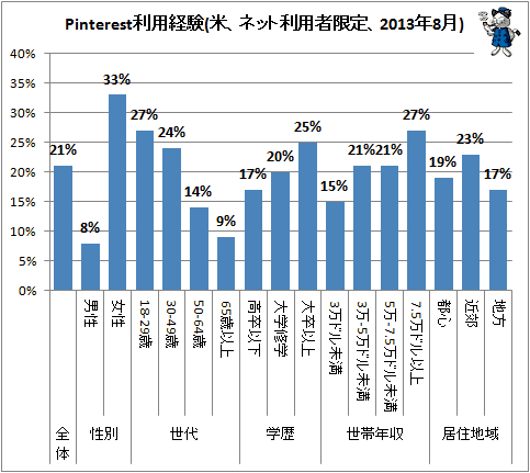 ↑ Pinterest利用経験(米、ネット利用者限定、2013年8月)