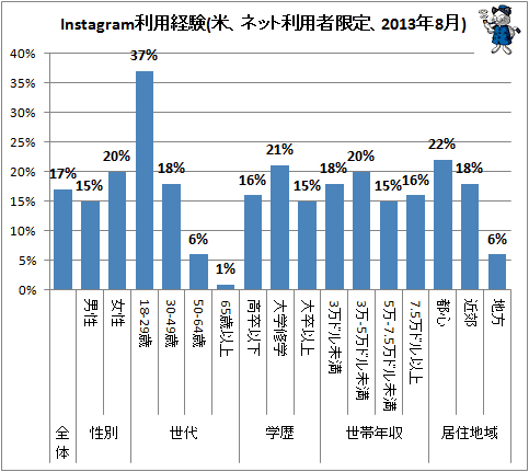 ↑ Instagram利用経験(米、ネット利用者限定、2013年8月)