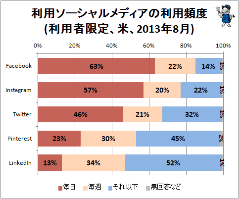 ↑ 利用ソーシャルメディアの利用頻度(利用者限定、米、2013年8月)
