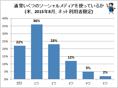 ↑ 通常いくつのソーシャルメディアを使っているか(米、2013年8月、ネット利用者限定)