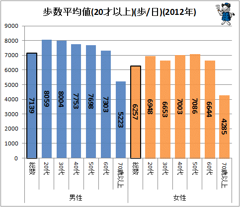 ↑ 歩数平均値(20才以上)(歩/日)(2012年)