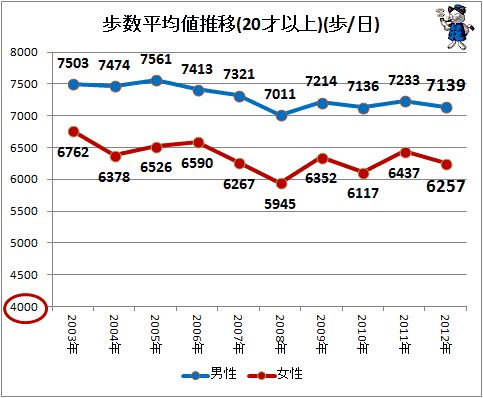 ↑ 歩数平均値(20才以上)(歩/日)