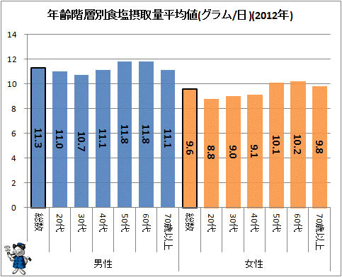 ↑ 年齢階層別食塩摂取量平均値(グラム/日)(2012年)