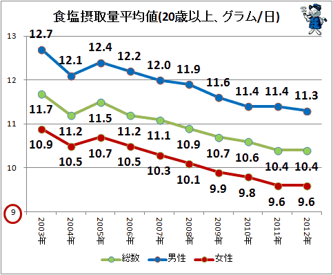 ↑ 食塩摂取量平均値(20歳以上、グラム/日)(再録)