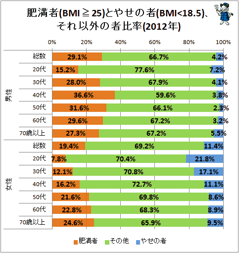 ↑ 肥満者(BMI>=25)とやせの者(BMI<18.5)、それ以外の者比率(2012年)