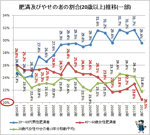 ↑ 肥満及びやせの者の割合(20歳以上)推移(一部)