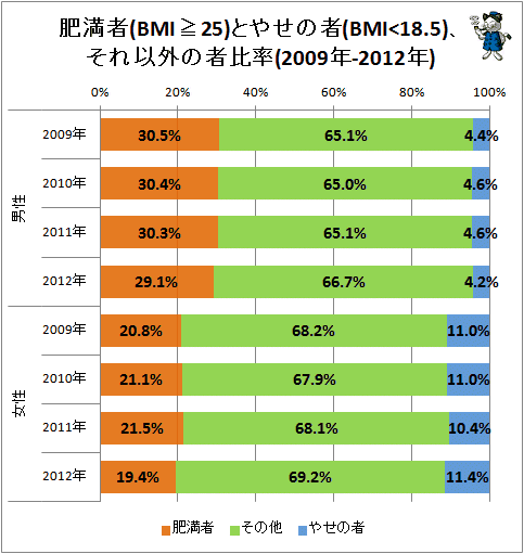 ↑ 肥満者(BMI>=25)とやせの者(BMI<18.5)、それ以外の者比率(2009年-2012年)
