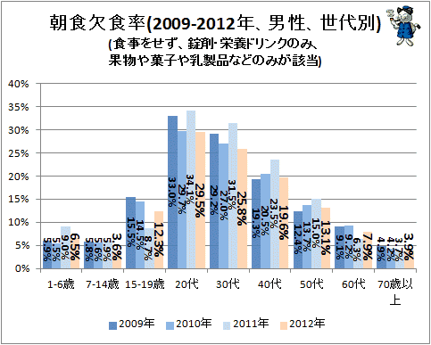 ↑ 朝食欠食率(2009-2012年、男性、世代別)(食事をせず、錠剤・栄養ドリンクのみ、果物や菓子や乳製品などのみが該当)