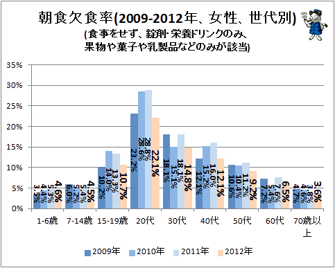 ↑ 朝食欠食率(2009-2012年、女性、世代別)(食事をせず、錠剤・栄養ドリンクのみ、果物や菓子や乳製品などのみが該当)