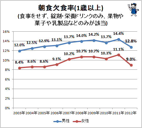 ↑ 朝食欠食率(1歳以上)(食事をせず、錠剤・栄養ドリンクのみ、果物や菓子や乳製品などのみが該当)