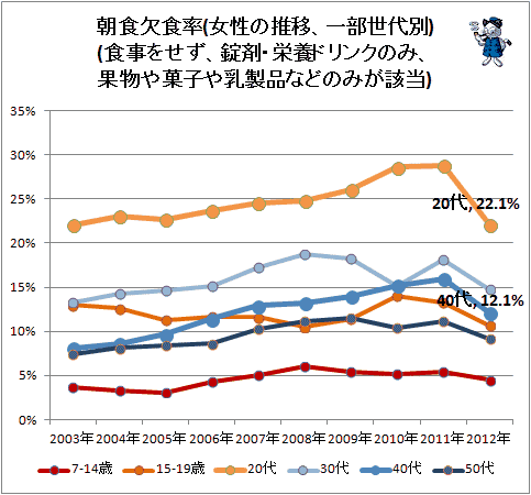 ↑ 朝食欠食率(女性の推移、一部世代別)(食事をせず、錠剤・栄養ドリンクのみ、果物や菓子や乳製品などのみが該当))