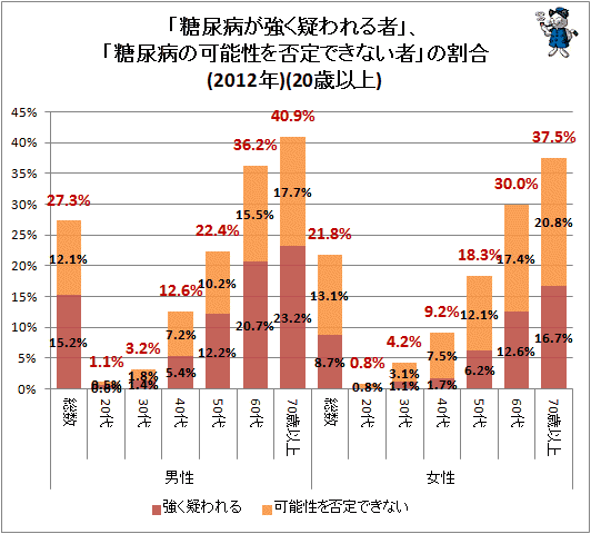 ↑ 「糖尿病が強く疑われる者」、「糖尿病の可能性を否定できない者」の割合(2012年)(20歳以上)