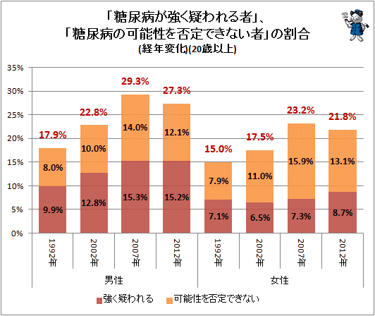 ↑ 「糖尿病が強く疑われる者」、「糖尿病の可能性を否定できない者」の割合(経年変化)(20歳以上)