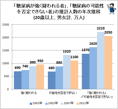 ↑ 「糖尿病が強く疑われる者」、「糖尿病の可能性を否定できない者」の推計人数の年次推移(20歳以上、男女計、万人)