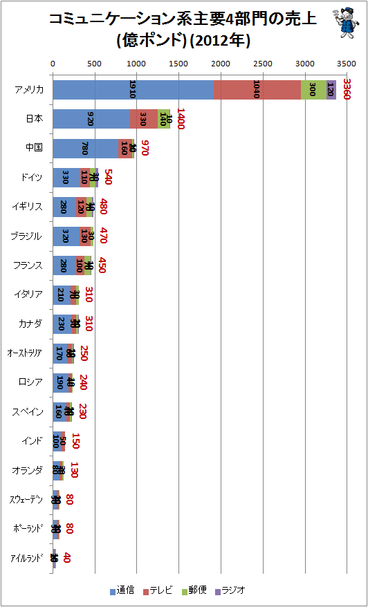 ↑ コミュニケーション分野での売上(2012年、億ポンド=170億円)