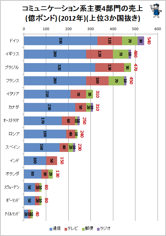 ↑ コミュニケーション分野での売上(2012年、億ポンド=170億円)(上位3か国抜き)