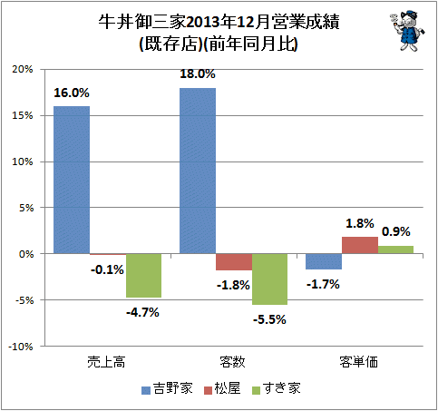 ↑ 牛丼御三家2013年12月営業成績(既存店)(前年同月比)