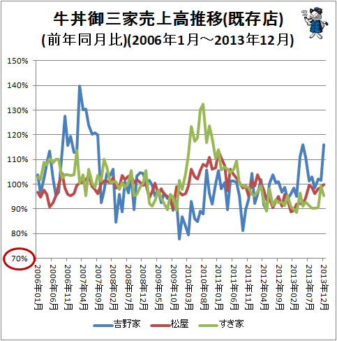↑ 牛丼御三家売上高推移(既存店)(前年同月比)(2006年1月-2013年12月)