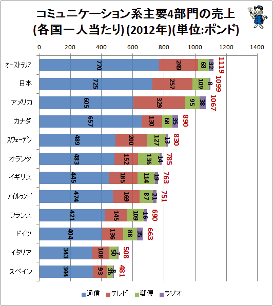 ↑ コミュニケーション系主要4部門の売上(各国一人当たり)(2012年)(単位:ポンド)