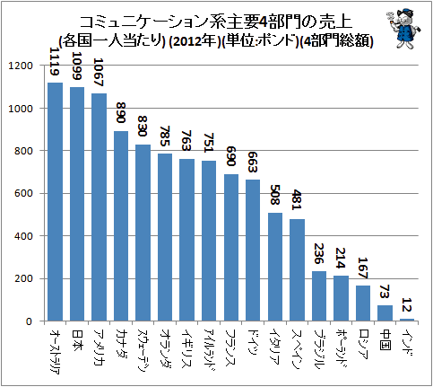 ↑ コミュニケーション系主要4部門の売上(各国一人当たり)(2012年)(単位:ポンド)(4部門総額)