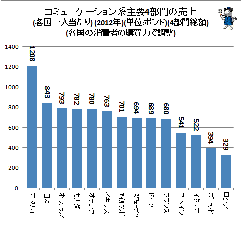 ↑ コミュニケーション系主要4部門の売上(各国一人当たり) (2012年)(単位:ポンド)(4部門総額)(各国の消費者の購買力で調整)