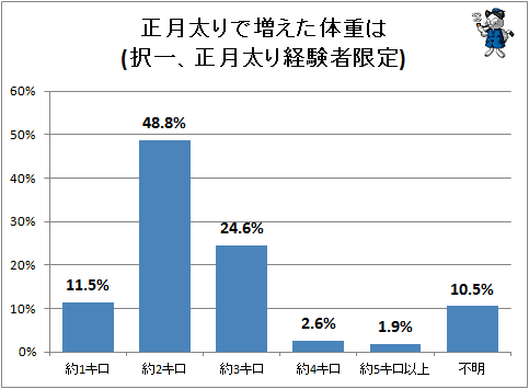↑ 正月太りで増えた体重は(択一、正月太り経験者限定)