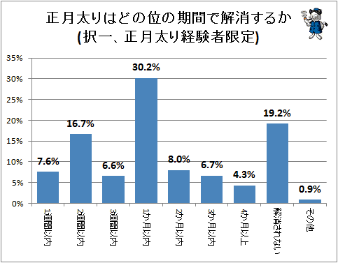 ↑ 正月太りはどの位の期間で解消するか(択一、正月太り経験者限定)