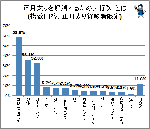 ↑ 正月太りを解消するために行うことは(複数回答、正月太り経験者限定)