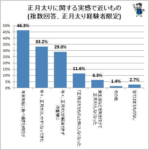 ↑ 正月太りに関する実感で近いもの(複数回答、正月太り経験者限定)