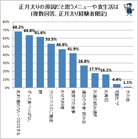 ↑ 正月太りの原因だと思うメニューや食生活は(複数回答、正月太り経験者限定)