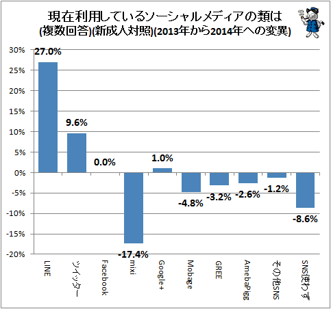 ↑ 現在利用しているソーシャルメディアの類は(複数回答)(新成人対照)(2013年から2014年への変異)