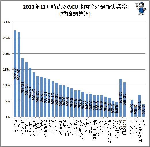 ↑ 2013年11月時点でのEU諸国等の失業率(季節調整済)