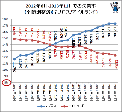 ↑ 2012年6月-2013年11月でのキプロス/アイルランドの失業率(季節調整済)