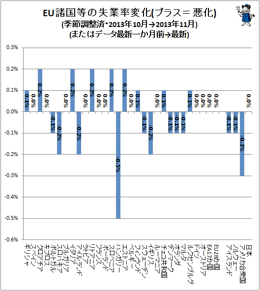 ↑ EU諸国等の失業率変化(プラス=悪化)(季節調整済・2013年10月→2013年11月)(またはデータ最新一か月前→最新)