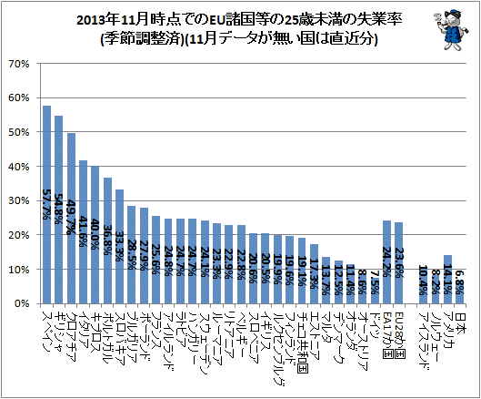 ↑ 2013年11月時点でのEU諸国等の25歳未満の失業率(季節調整済)(11月データが無い国は直近分)